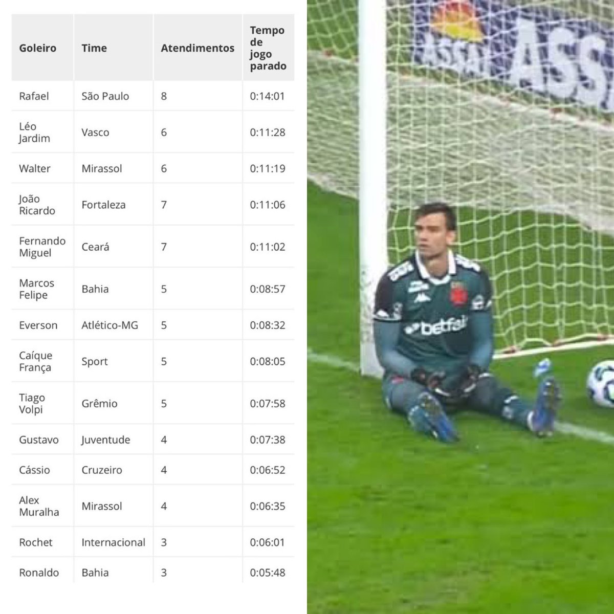 🚨 Goleiros com mais tempo de jogo parado para atendimento médico no Brasileirão 2025.

O líder da estatística é Rafael, do São Paulo, com oito atendimentos na competição.

🗞️ [<a href="/geglobo/">ge</a>]