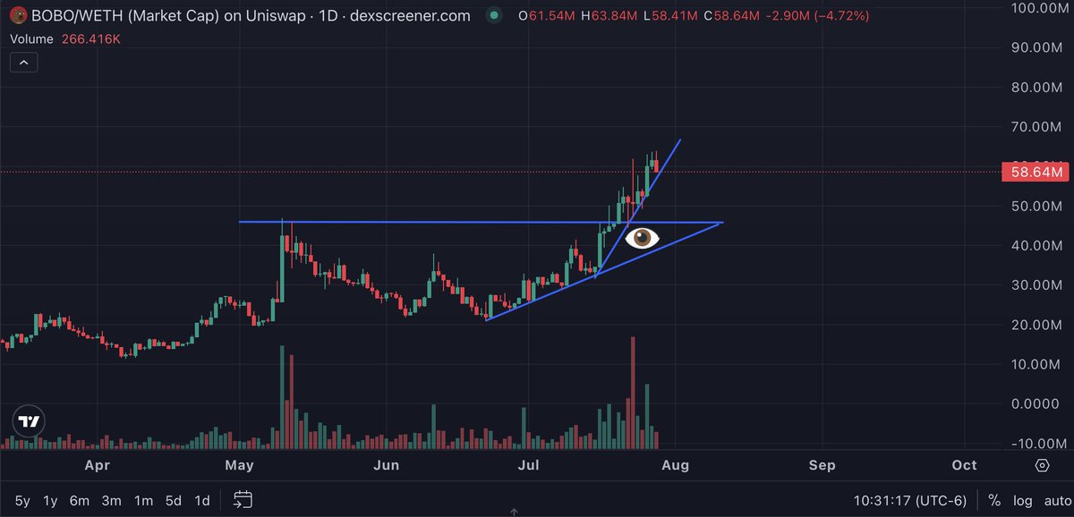 goldrobesalpha's tweet image. Does this mean that if $BOBO goes up $DODO will follow??? think about that mfers...
4Chan market memes on #Ethereum