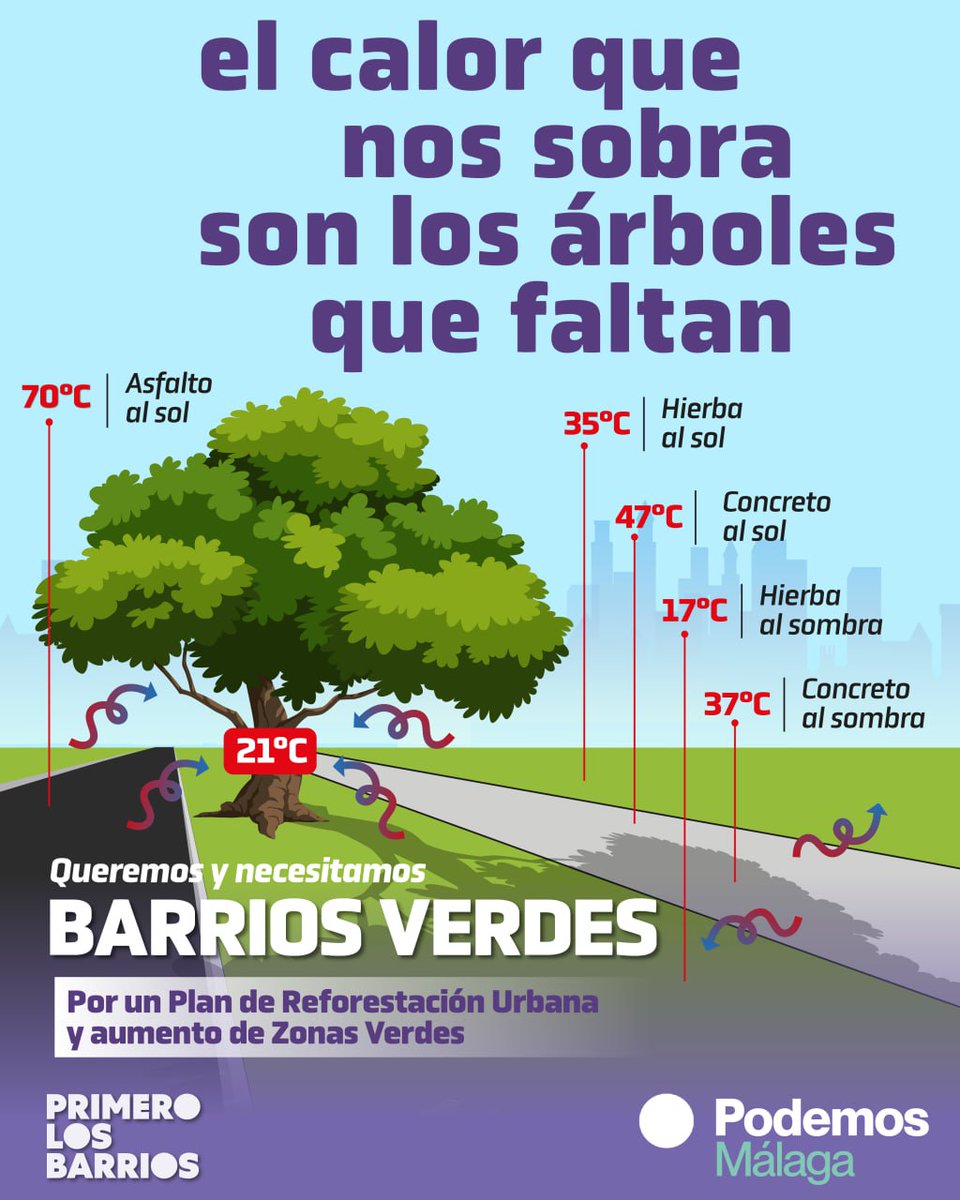 🥵El calor que nos sobra son los árboles que nos faltan.

🌳Queremos #BarriosVerdes:
Por un plan de reforestación urbana y el aumento de arbolado y zonas verdes en nuestros barrios.

#PrimeroLosBarrios 
#MálagaVerde
