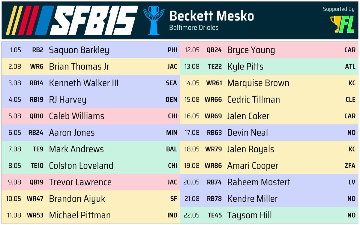 PFF_Beck's tweet image. My first SFB draft is in the books! 👀

Appreciate @ScottFish24 having me this year! #SFB15 🏆