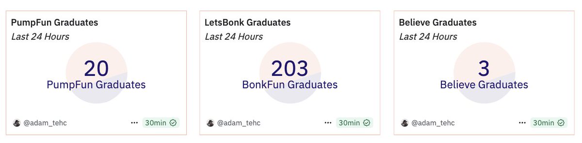 I'm going to lay out some launchpad info here, and you can tell me what you deduce from it

pictured below are the number of graduations in the past 24 hours for each platform

$GP: 203 graduations, gets 7.6% buy backs from all Letsbonk revenue, currently $750,000 in active DCAs