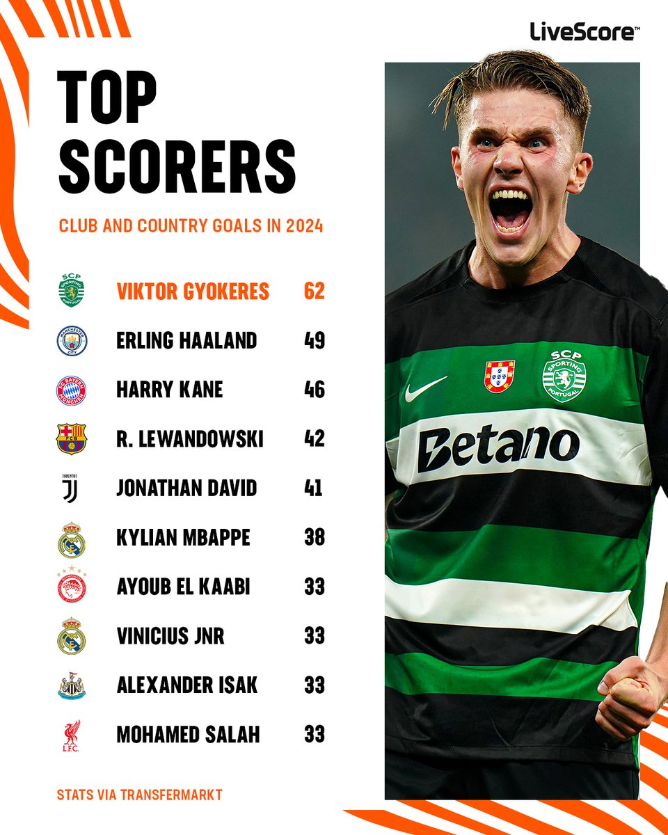 GunsXtra's tweet image. 🚨 Top scorers for club and country in 2024. Viktor so clear..

-[LiveScore]