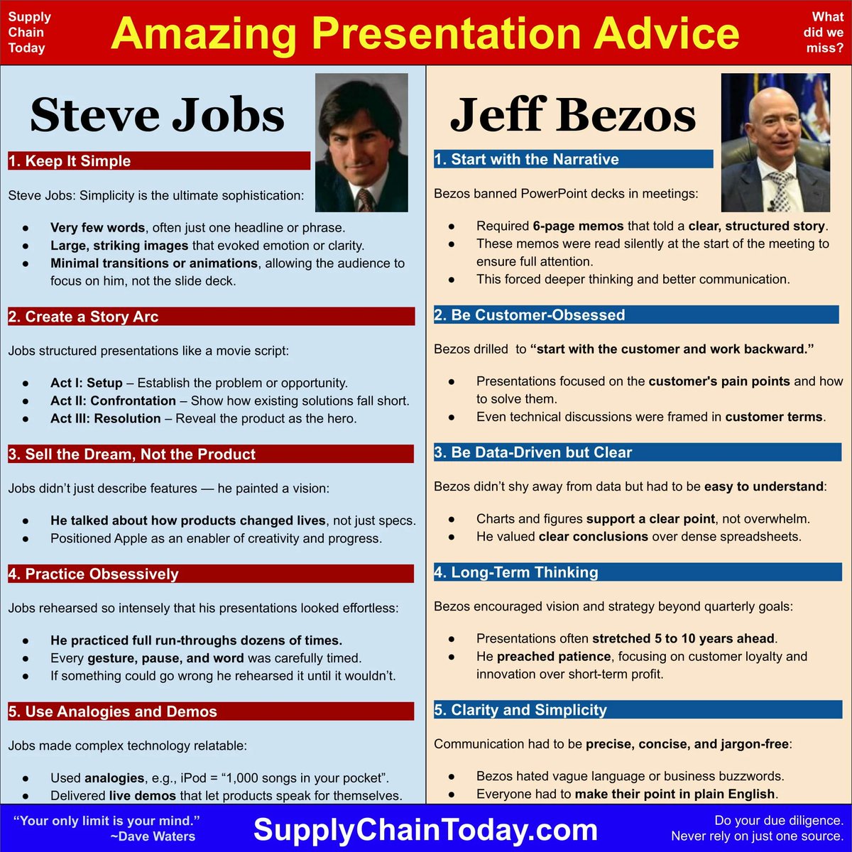 SupplyChainBlog's tweet image. CEO Presentation Tips: Lessons from Steve Jobs and Jeff Bezos.
supplychaintoday.com/ceo-presentati…
Steve Jobs: One of the Greatest Speeches Ever: 
supplychaintoday.com/steve-jobs-one…
Videos: Advice from Top CEOs
supplychaintoday.com/category/ceo/
Jeff Bezos Advice For Entrepreneurs.
supplychaintoday.com/jeff-bezos-adv…