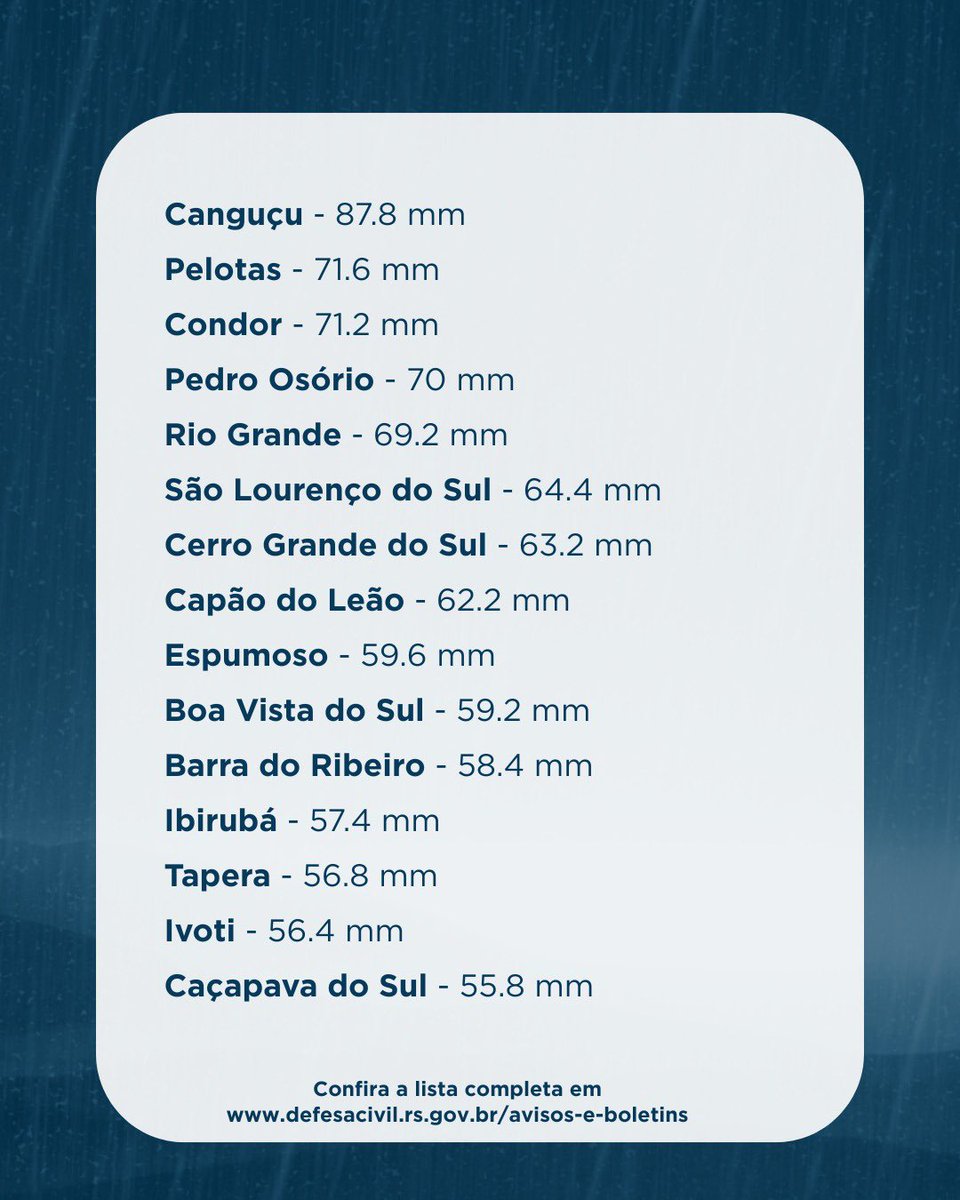 DefesaCivilRS's tweet image. Acumulado de chuva no RS 🌧️🌧️

Confira os municípios que registraram os maiores índices de chuva acumulada nas últimas 24h.

🔗 O relatório completo está disponível no site da Defesa Civil:
defesacivil.rs.gov.br/avisos-e-bolet…