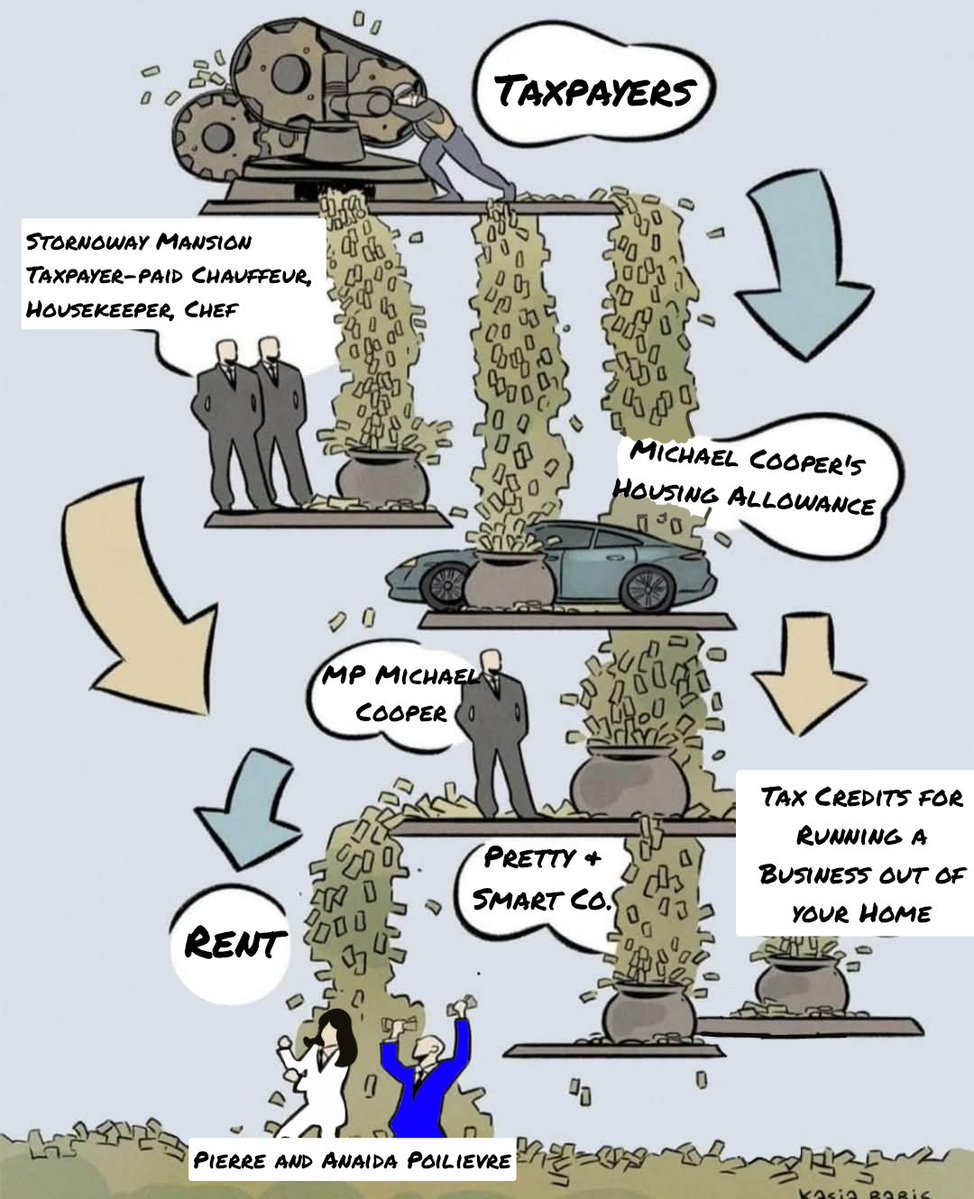 HenriAGS's tweet image. Today is a good day to remember that Pierre Poilievre is a multi-property landlord who lives in a fully-staffed taxpayer-funded mansion, who rents one house to MP's (rent paid by taxpayers) + the other to his wife for her "business" 🤔
His life is funded by taxpayers + loopholes