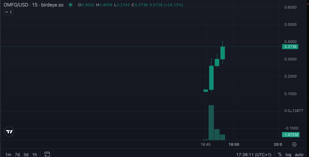 nonstopTheo's tweet image. 3x in 60mins (and it&apos;s only starting)

That&apos;s the magic of @MetaDAOProject ICOs

$OMFG is the ticker; @omnipair the handle