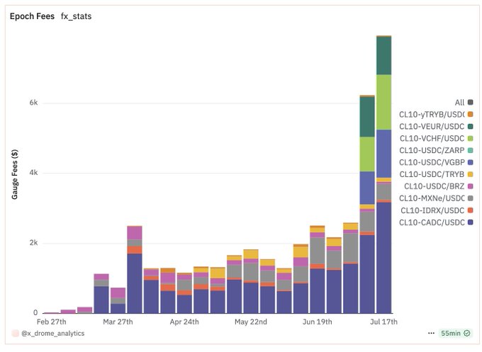 Epoch Fees fx_statsチャートが2025年2月から7月にかけての手数料の大幅増加を示す