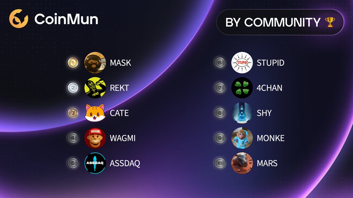 CoinMun (@coinmun) on Twitter photo π Top 10 Today #CoinMun π
π₯ $MASK <a href="/thecatwifmask/">catwifmask</a>
π₯ $REKT @rektcoin
π₯ $CATE <a href="/catecoin/">CateCoin</a>
4β£ $WAGMI @wagmicto69420
5β£ $ASSDAQ <a href="/assdaqcrypto/">ASSDAQ</a>
6β£ $STUPID <a href="/Stupid__CTO/">Stupid π«π§ </a>
7β£ #4CHAN <a href="/4chantokenio/">4ChanToken</a>
8β£ $SHY <a href="/ShyOnSol_/">Shy on Sol</a>
9β£ $MONKE <a href="/monkesol_/">monke</a>
π $MARS <a href="/MarsPygmySOL/">Mars CTO | Fan Page</a>
β‘οΈ π Top 10 Today #CoinMun π
π₯ $MASK <a href="/thecatwifmask/">catwifmask</a>
π₯ $REKT @rektcoin
π₯ $CATE <a href="/catecoin/">CateCoin</a>
4β£ $WAGMI @wagmicto69420
5β£ $ASSDAQ <a href="/assdaqcrypto/">ASSDAQ</a>
6β£ $STUPID <a href="/Stupid__CTO/">Stupid π«π§ </a>
7β£ #4CHAN <a href="/4chantokenio/">4ChanToken</a>
8β£ $SHY <a href="/ShyOnSol_/">Shy on Sol</a>
9β£ $MONKE <a href="/monkesol_/">monke</a>
π $MARS <a href="/MarsPygmySOL/">Mars CTO | Fan Page</a>
β‘οΈ