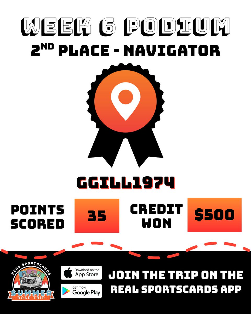 RealBreaksLive's tweet image. Summer Road Trip: Week 6 Podium Results🏆
Another week in the books! Check out our Top 3 collectors who locked in $250-$1K break credit (Congrats!!) and who's climbing in our Top 10 overall leaderboard.
Don’t miss the action this week as the Road Trip rolls into The National in…
