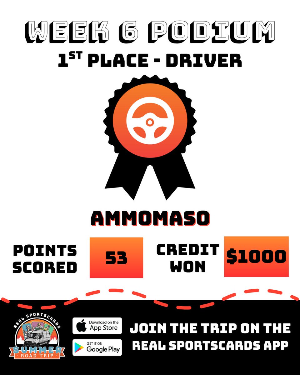 RealBreaksLive's tweet image. Summer Road Trip: Week 6 Podium Results🏆
Another week in the books! Check out our Top 3 collectors who locked in $250-$1K break credit (Congrats!!) and who's climbing in our Top 10 overall leaderboard.
Don’t miss the action this week as the Road Trip rolls into The National in…