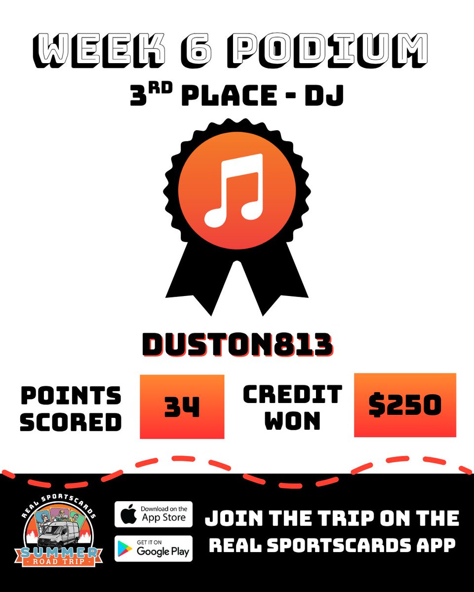 RealBreaksLive's tweet image. Summer Road Trip: Week 6 Podium Results🏆
Another week in the books! Check out our Top 3 collectors who locked in $250-$1K break credit (Congrats!!) and who's climbing in our Top 10 overall leaderboard.
Don’t miss the action this week as the Road Trip rolls into The National in…