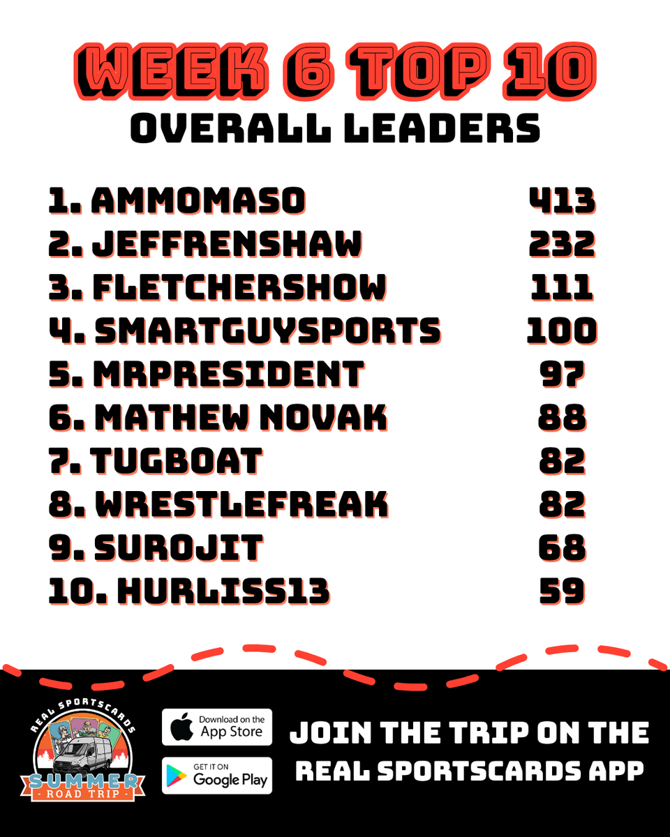 RealBreaksLive's tweet image. Summer Road Trip: Week 6 Podium Results🏆
Another week in the books! Check out our Top 3 collectors who locked in $250-$1K break credit (Congrats!!) and who's climbing in our Top 10 overall leaderboard.
Don’t miss the action this week as the Road Trip rolls into The National in…