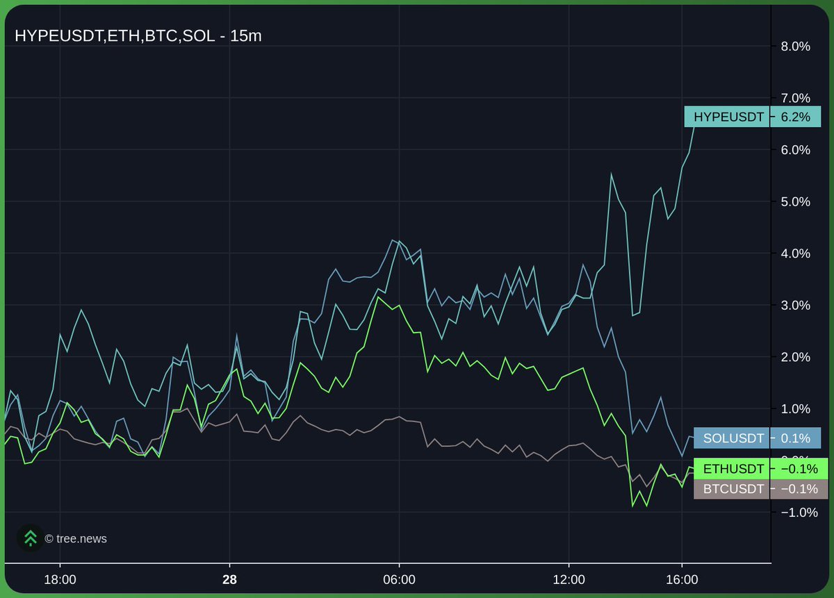 NMTD8's tweet image. Back to vertical accumulation mode for $HYPE?

Hyperliquid.