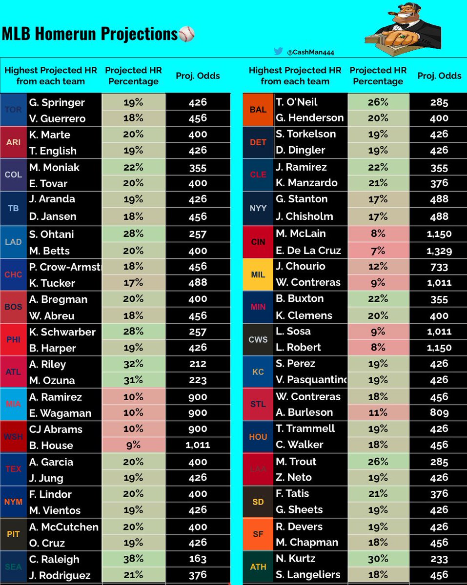 ⚾️July 28th MLB Cheat Sheet⚾️

💣Home Run Projections💣

The sheet shows the 2 highest projected players from each team to get a Home Run today! 💣 Take a few straight or pair a couple for a fun Lotto 🎟️

Comment your favorite Home Run Pick today below 👇