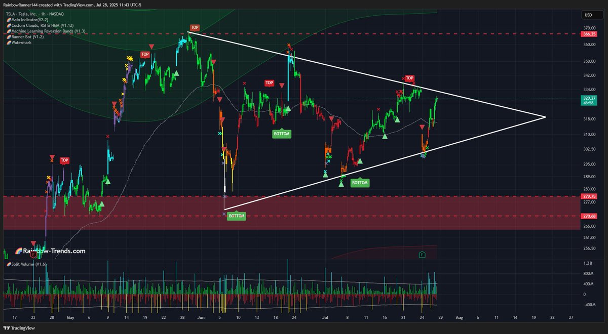 RainbowTrends's tweet image. $TSLA is coiling 👀