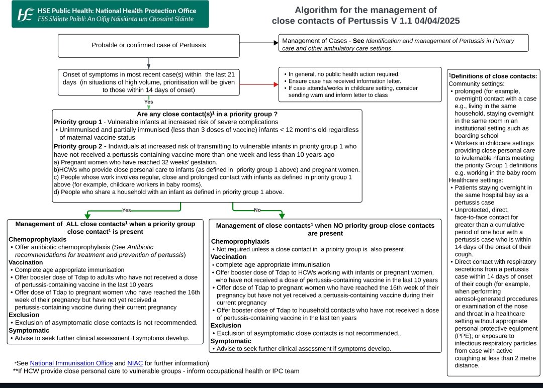HPSC's updated information on Management of Pertussis.
1. Algorithm for Identification &amp; management of Pertussis in Primary Care and
2. Management of close contacts.
#pertussis
#vaccinessavelives #Boostrix #infanrix