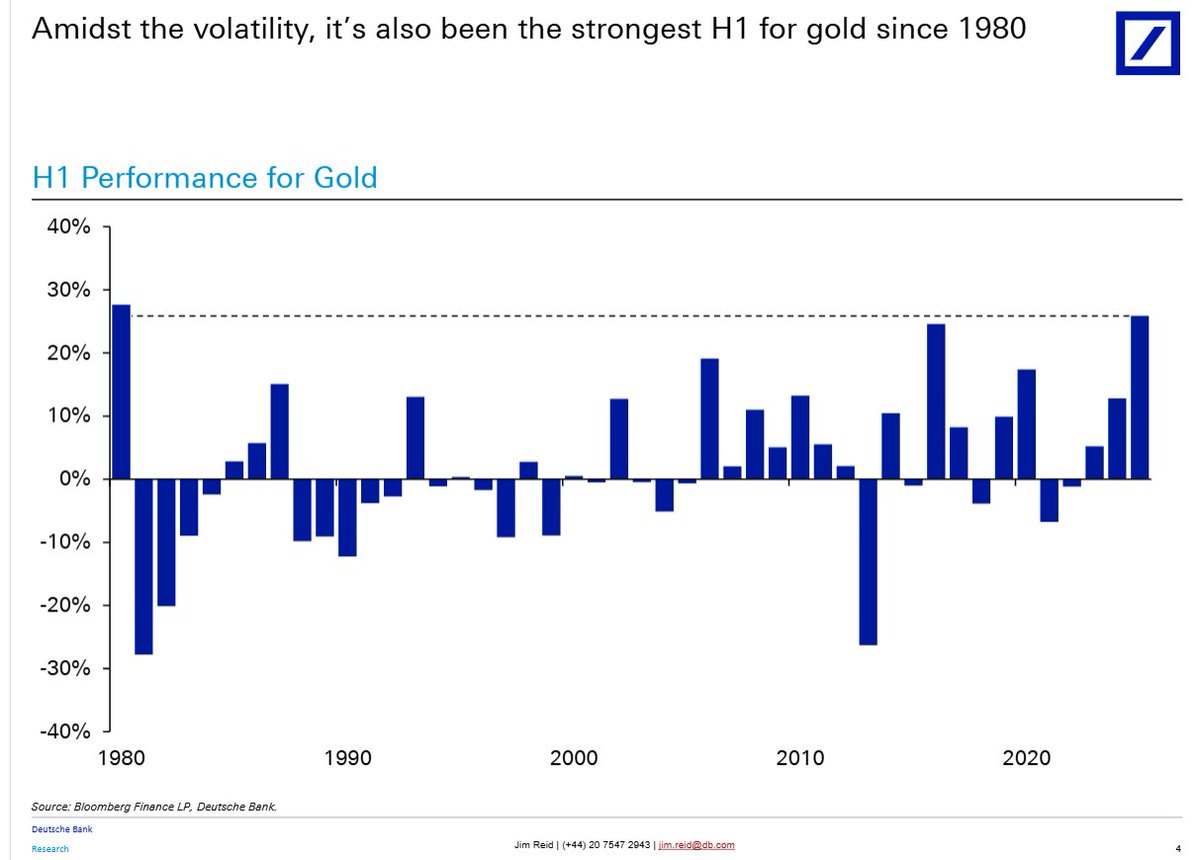 gold_hedge's tweet image. 📈 Gold just had its strongest H1 performance since 1980 — up nearly 30%.
Amid geopolitical shocks, sticky inflation, and fiscal chaos, investors are voting with their wallets.
💡 In a world short on trust, gold’s still long on conviction.
#Gold #Hedge #DeutscheBank