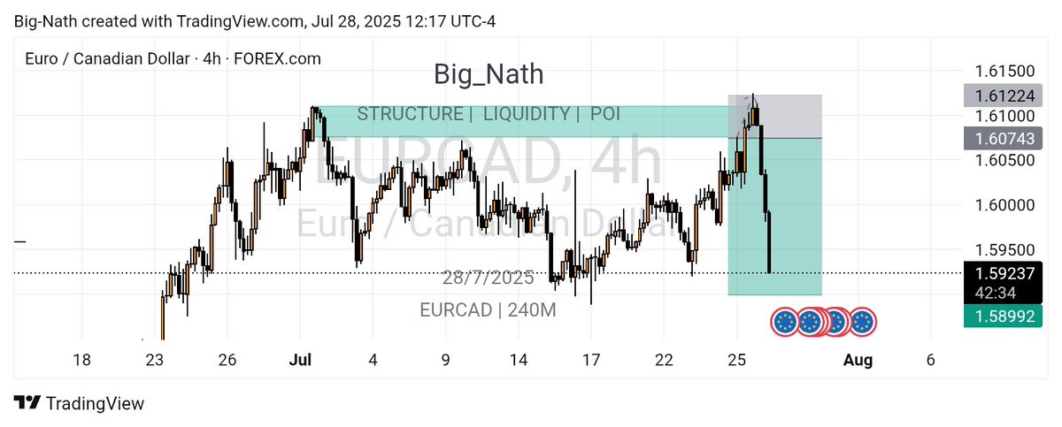 $EURCAD and it's doings🥲😤💔
