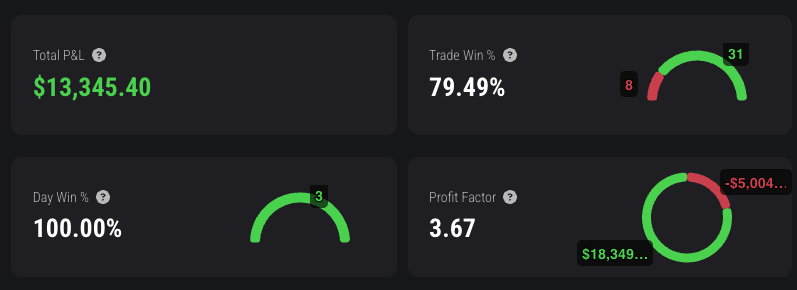 Jordanream_'s tweet image. Stats from the month on @Topstep, new video went over the changes I made to up the P/L + win rate.
Withdrawal 3 coming Wednesday 🤞