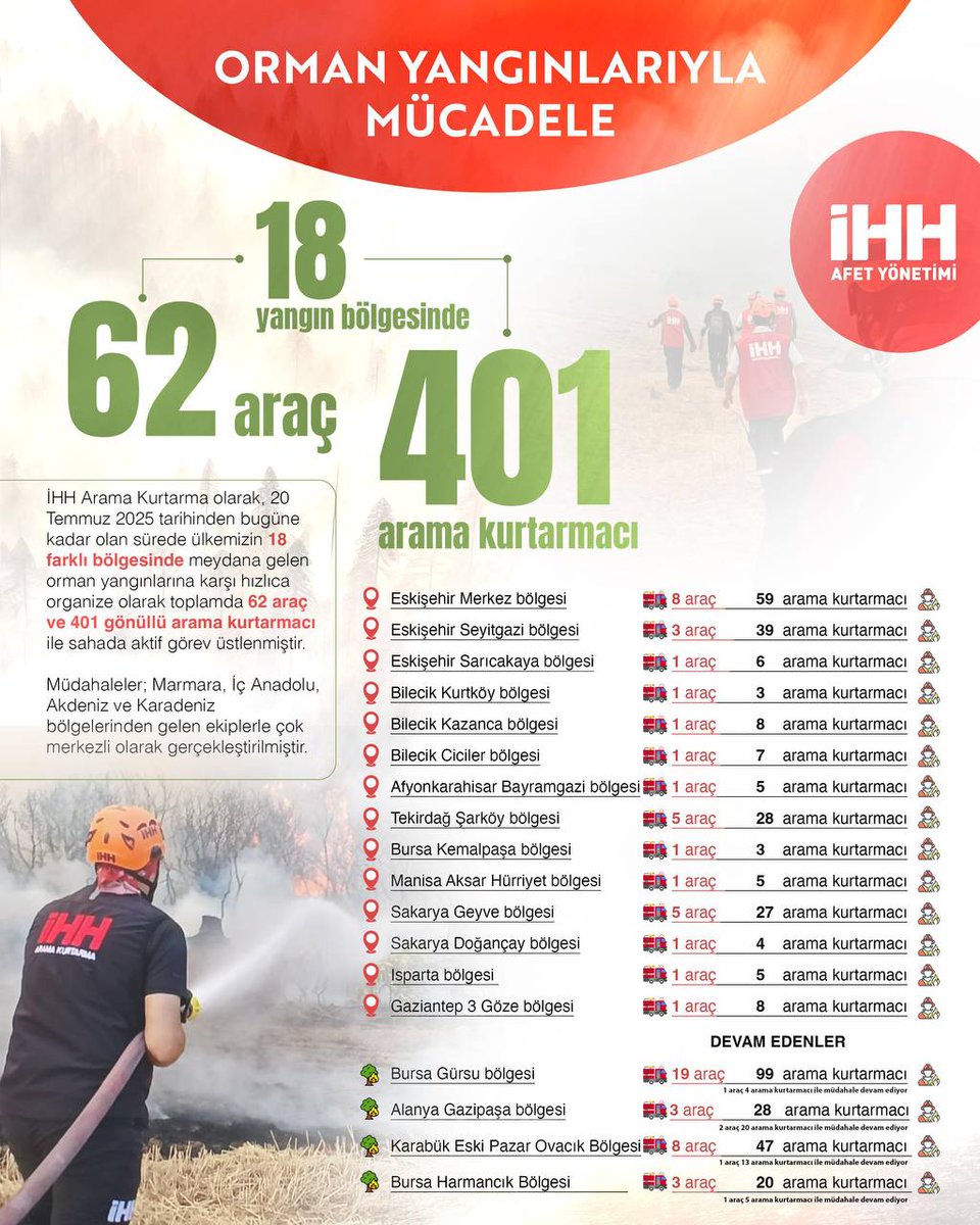 İHH Arama Kurtarma ekiplerimiz, 20 Temmuz 2025 tarihinden kadar olan sürede ülkemizin 18 farklı bölgesinde meydana gelen orman yangınlarına karşı hızlıca organize olarak toplamda 64 araç ve 401 gönüllü arama kurtarmacı ile sahada aktif görev üstlenmiştir.