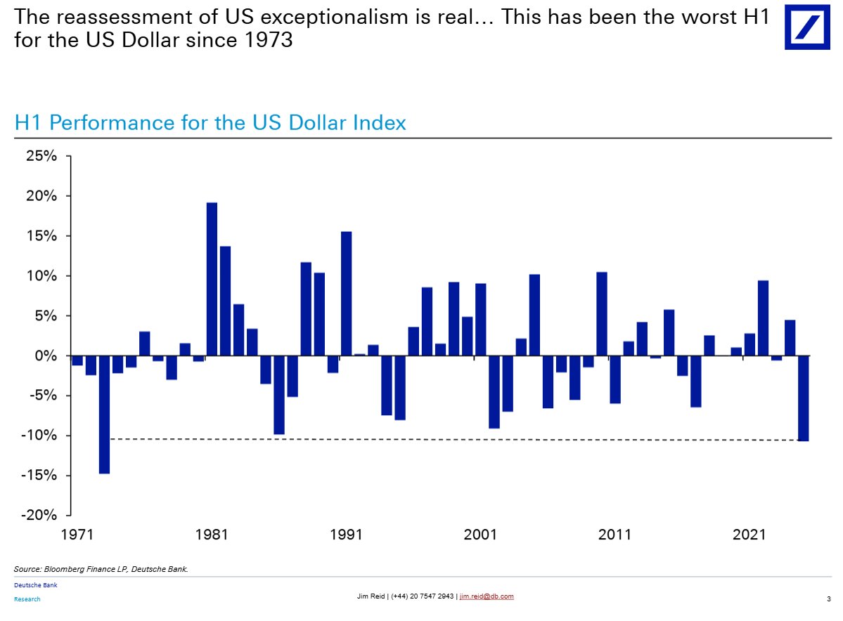 gold_hedge's tweet image. 📉 The US Dollar just posted its worst H1 performance since 1973—but context matters.
A softening dollar could support exports, risk assets, and global liquidity. 🇺🇸 still leads, but the narrative is evolving.
👀 Chart via Deutsche Bank.
#USD #Macro #Dollar #Markets