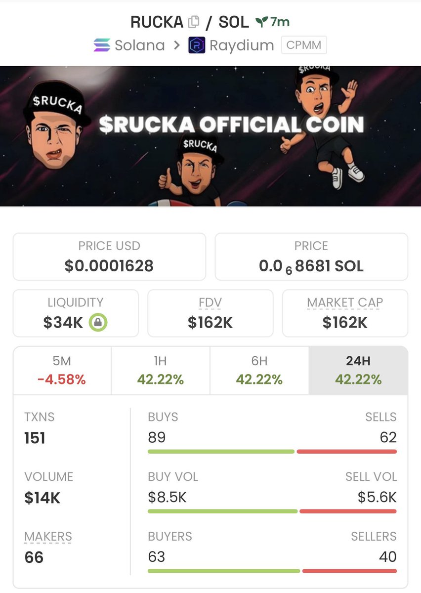 Haters in disbelief 
All Presale Holders are now up nearly 2X 🚀🔥

$RUCKA SEASON