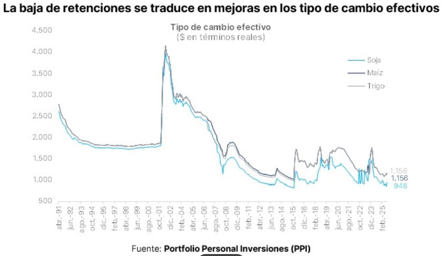 julianyosovitch's tweet image. 🚨BUEN TIMING PARA LA BAJA DE RETENCIONES🚨
➡️El timing en la baja de reteciones es clave
➡️Dará aire en los márgenes del sector que, en zonas alejadas de la zona núcleo, había comprimido tanto hasta volverse negativo.
➡️Dado esto, podría tener un impacto positivo en las…