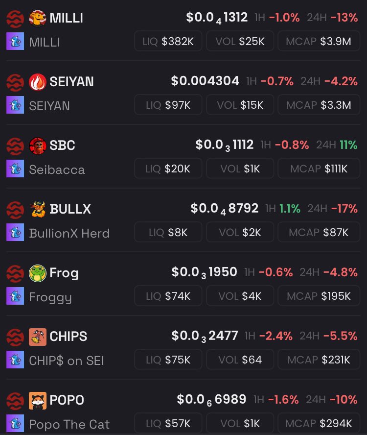 AloneWeb3's tweet image. Day 205 in row trending on @SeiNetwork π΄π¨
Price of $SEI $0.327 -5%
Top NFTs @yeiliens_nft and @webump_
Tokens mostly in correction with the $SEI token but we do have one green @Seibacca
Of those holding @seiyantoken9000 @FrogOnSei and @Chipsfk performing best
Sneaky catβ¦