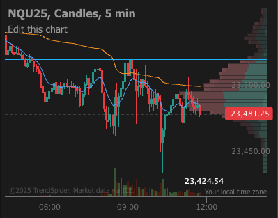OptionDrops's tweet image. Nice move lower on the market, but back inside the chop box.
Action I anticipated with 4 Mag 7 names + fomc... don't get crazy