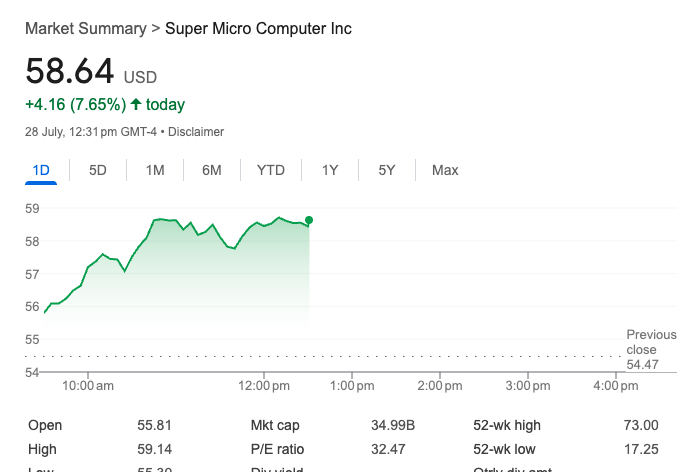 PaulAllenCFA's tweet photo. Great to finally see $SMCI start to play out properly in the price action, up 42.25% since our post in early December.

While not currently part of our options book, we think by year end this will be a call that has aged well https://t.co/SoN84Osrs9