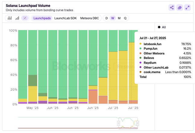 BonkFun vs PumpFun Volume Chart on Solana