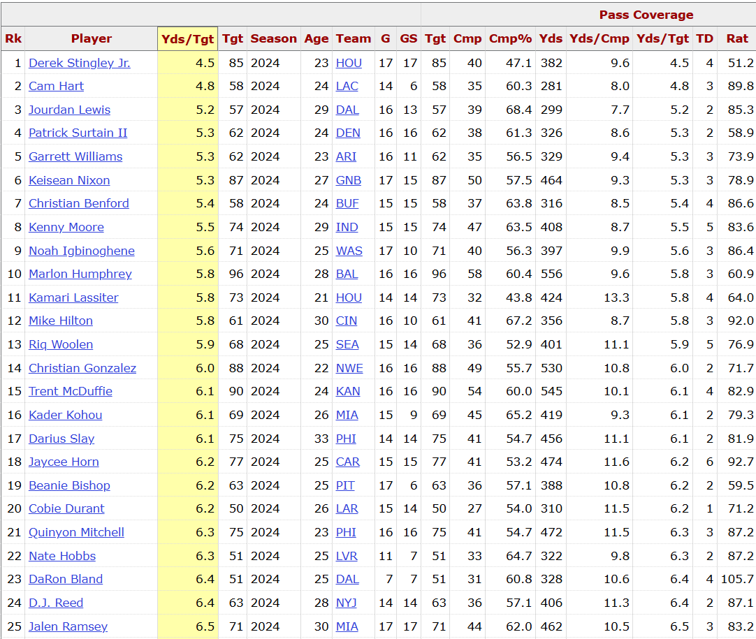 Marcus Mosher (@marcus_mosher) on Twitter photo Lowest yards per target allowed for CBs during the 2024 season via <a href="/pfref/">Pro Football Reference</a>
(Min. 50 targets) Lowest yards per target allowed for CBs during the 2024 season via <a href="/pfref/">Pro Football Reference</a>
(Min. 50 targets)