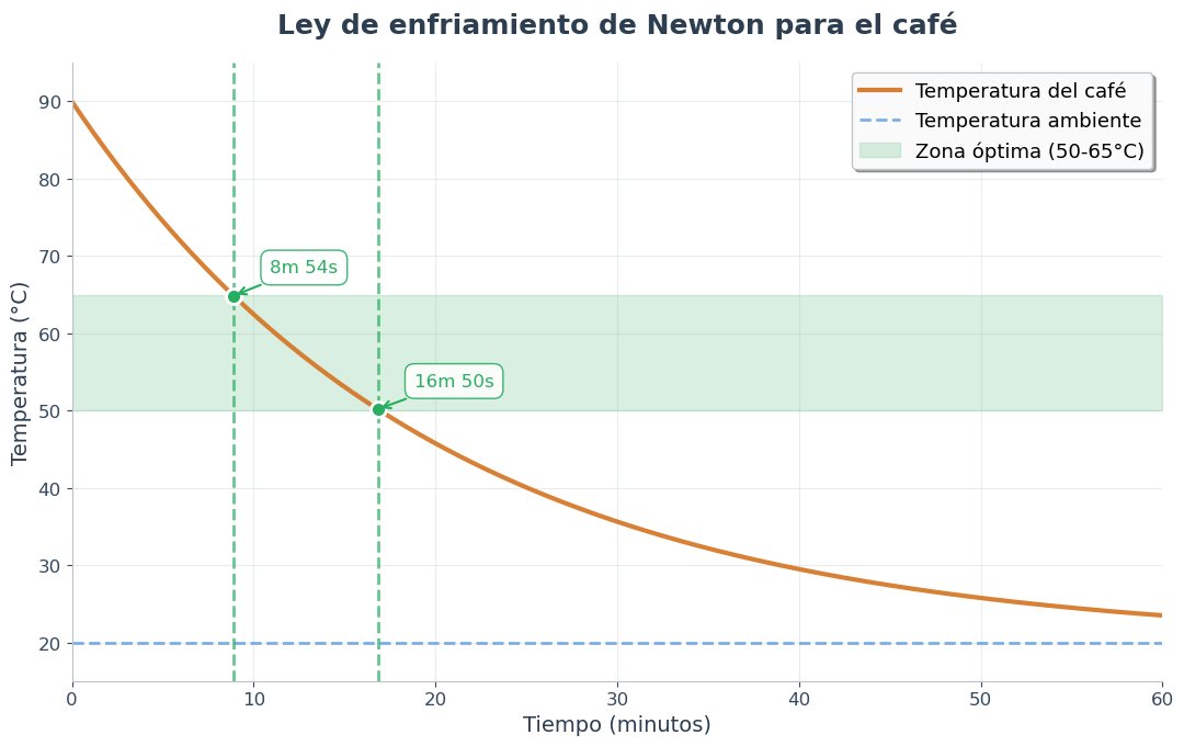Heliouz__'s tweet image. resolví la ecuación diferencial del enfriamiento de newton para calcular cuánto tiempo se tarda en enfriar el café una vez que lo preparas en una taza de cerámica:
16 minutos y 50 segundos