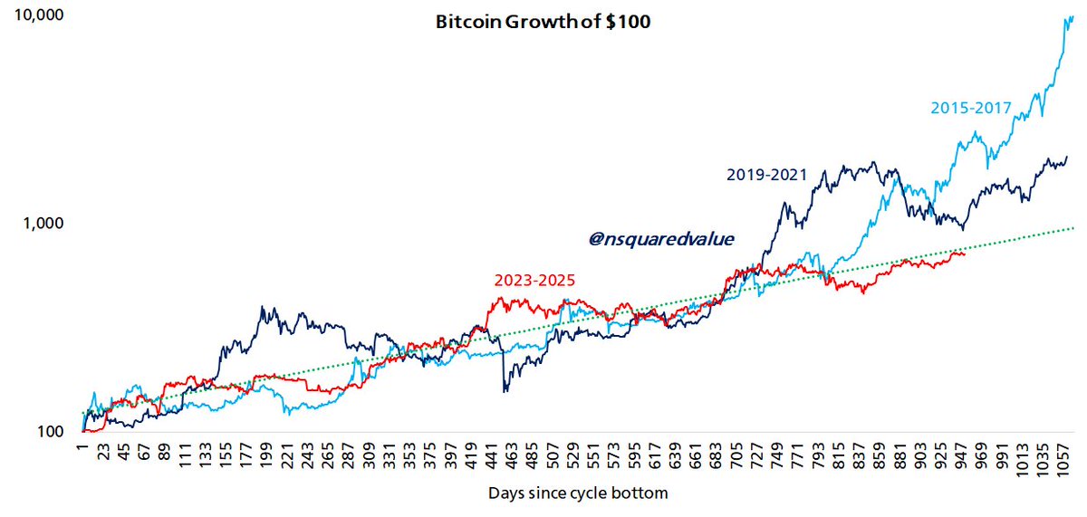 nsquaredvalue's tweet image. Bitcoin