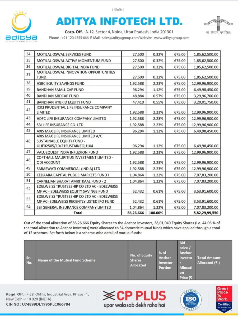 Tanmay_31_'s tweet image. Aditya Infotech (CP Plus) Limited IPO Anchor Book
Extremely Strong Anchors 🔥
Anchors Include :
▪︎ Government Of Singapore
▪︎ SBI Mutual Fund
▪︎ HDFC Mutual Fund
▪︎ Goldman Sachs
▪︎ Nomura Funds
▪︎ Ashoka WhiteOak Capital
▪︎ Monetary Authority Of Singapore…