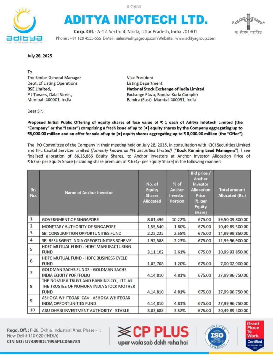 Tanmay_31_'s tweet image. Aditya Infotech (CP Plus) Limited IPO Anchor Book
Extremely Strong Anchors 🔥
Anchors Include :
▪︎ Government Of Singapore
▪︎ SBI Mutual Fund
▪︎ HDFC Mutual Fund
▪︎ Goldman Sachs
▪︎ Nomura Funds
▪︎ Ashoka WhiteOak Capital
▪︎ Monetary Authority Of Singapore…