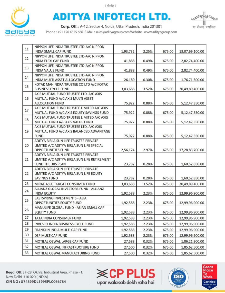 Tanmay_31_'s tweet image. Aditya Infotech (CP Plus) Limited IPO Anchor Book
Extremely Strong Anchors 🔥
Anchors Include :
▪︎ Government Of Singapore
▪︎ SBI Mutual Fund
▪︎ HDFC Mutual Fund
▪︎ Goldman Sachs
▪︎ Nomura Funds
▪︎ Ashoka WhiteOak Capital
▪︎ Monetary Authority Of Singapore…