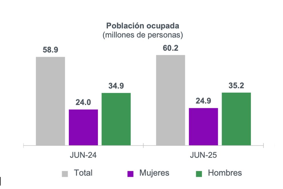 JesusRCuevas's tweet image. En junio de 2025, 97.3% de la población en edad de trabajar cuenta con empleo (60.2 millones), 1.2 millones más comparado con junio de 2024; la tasa de desempleo se redujo 1%, ubicándose en 2.7%.
La economía mexicana mantiene su fortaleza y se refleja en prosperidad compartida.
