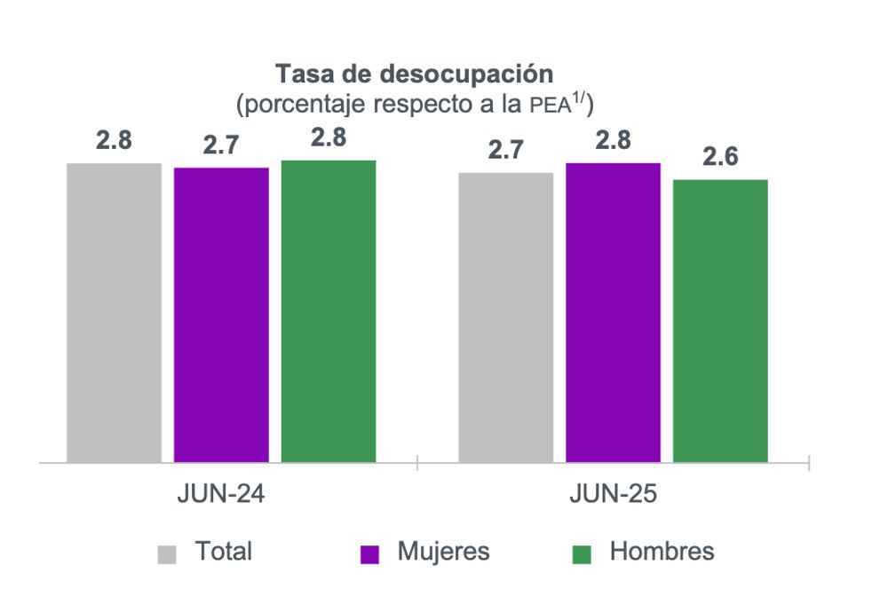 JesusRCuevas's tweet image. En junio de 2025, 97.3% de la población en edad de trabajar cuenta con empleo (60.2 millones), 1.2 millones más comparado con junio de 2024; la tasa de desempleo se redujo 1%, ubicándose en 2.7%.
La economía mexicana mantiene su fortaleza y se refleja en prosperidad compartida.