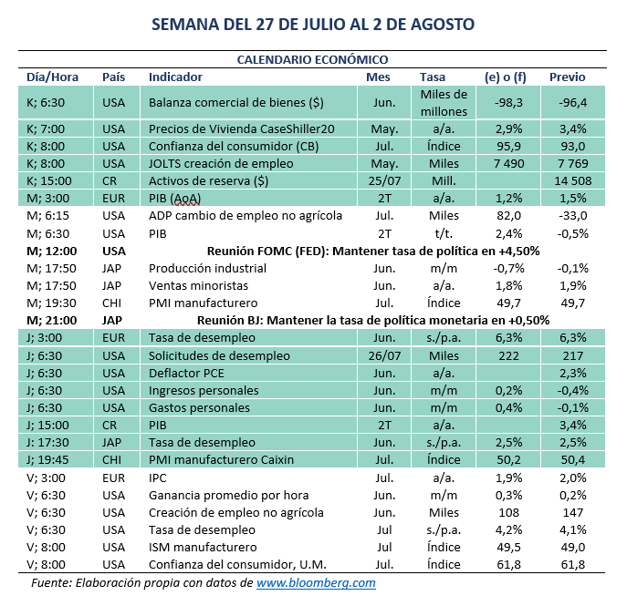 Esta semana se tendrán referencias macroeconómicas en EE.UU.; resultados empresariales de Apple, Amazon, Meta y Microsoft; y la decisión de la Reserva Federal (FED).

En CR, el <a href="/BancoCentralCR/">BCCR</a> publicará su Informe de Política Monetaria.

#datos_macro
#resultados_empresariales