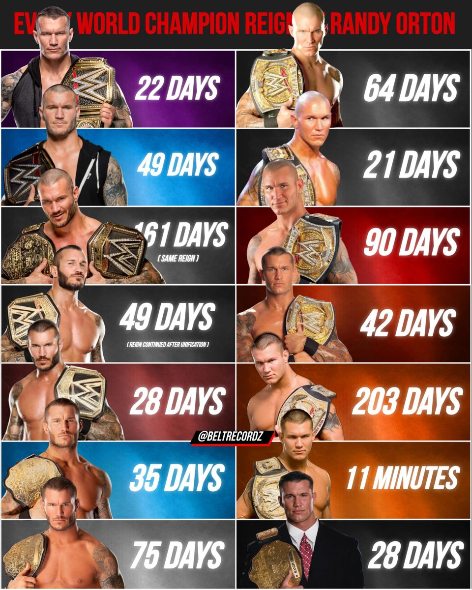 RomanEra0's tweet image. Every WWE World Championship Reign of Randy Orton..