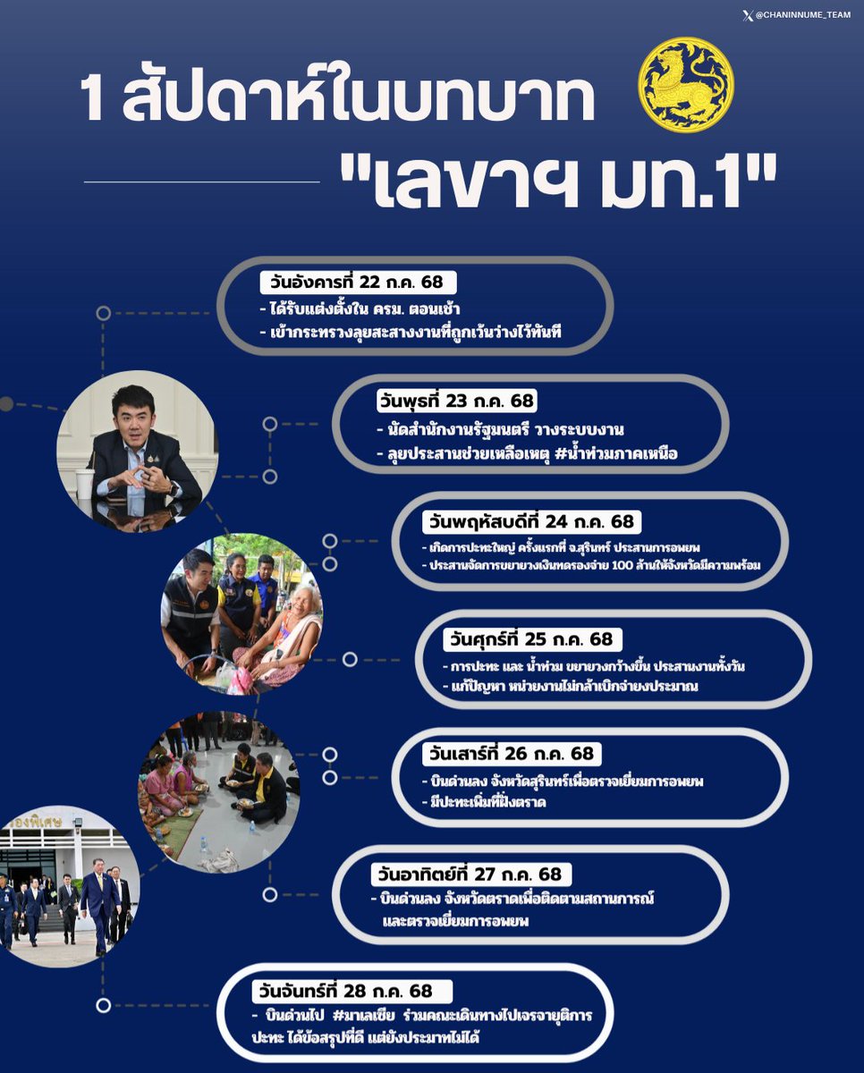 Lookesarnn's tweet image. 1 สัปดาห์ในบทบาท &quot;เลขาฯ มท.1&quot; 
พี่หนุ่มทำอะไรบ้างมาดูกัน 👀

#ขอทำงานได้ทำงานสมใจ
#ทีมงานเป็นกำลังใจให้นะครับ 🫶