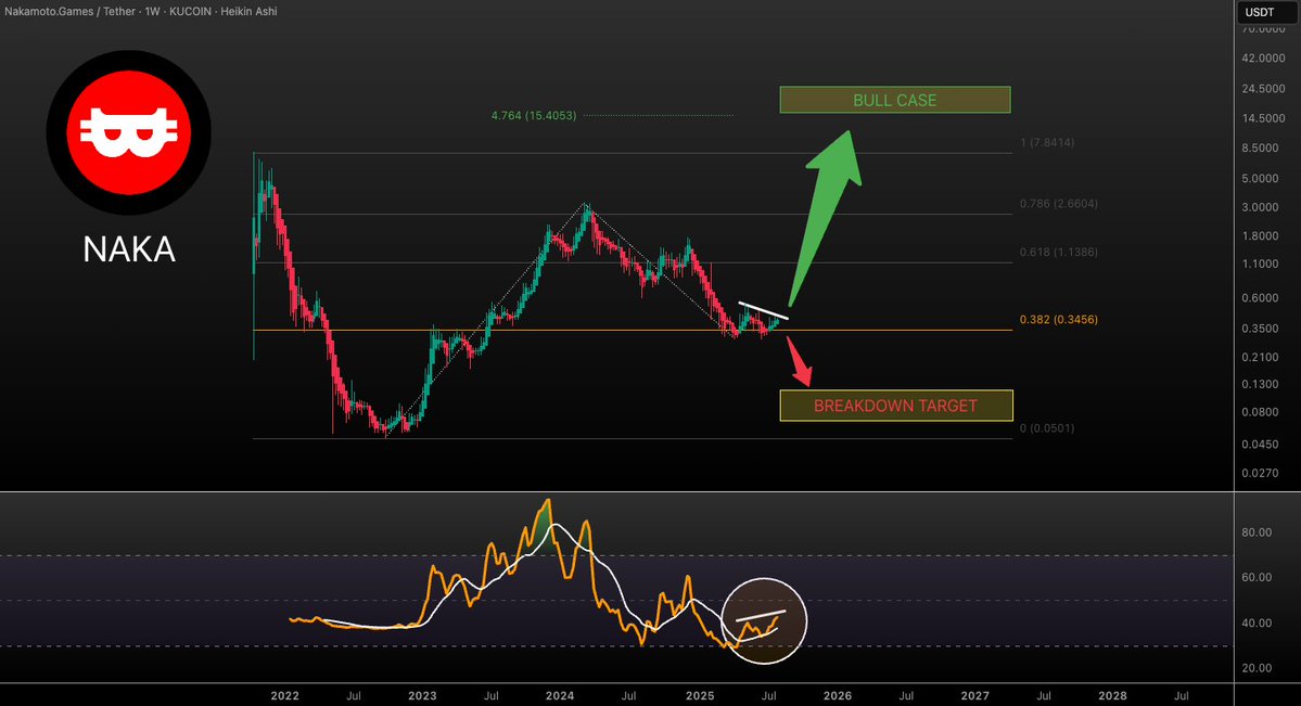 VuoriTrading's tweet image. $NAKA is at pivotal point!🚨

Hidden bearish div. in the weekly RSI, so not sure if we have to come down first before shooting up or start pumping from this $0.34 support? In either case I believe this project can reach $15 in the future. 

*not financial advice

#NAKA…