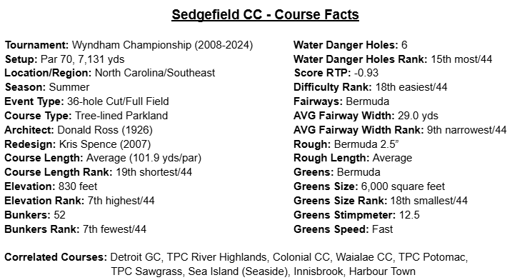 PGASplits101's tweet image. Wyndham Championship @Sedgefield1926
⛳️Par 70, 7,131 yds
⛳️Classical, heavily tree-lined, Donald Ross design
⛳️Rolling Carolina hill country, 52 bunkers (7th fewest), six water danger holes
⛳️Only two par 5s, 12 par 4s ➡️eight between 405-445 yds
⛳️Averaged -0.93 per round…