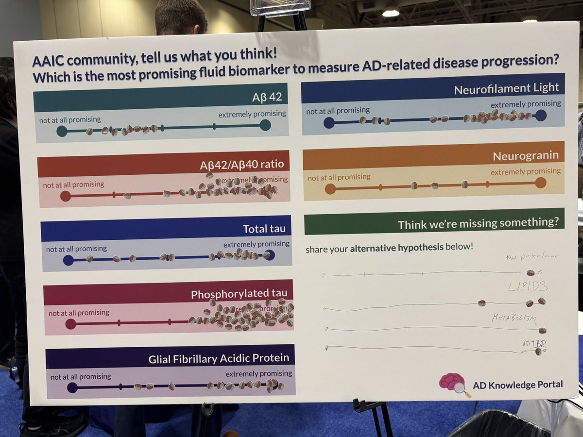AMPADPortal's tweet image. Polls close soon at #AAIC25! Cast your vote on fluid biomarkers in #AlzheimersDisease and swing by booth 609 tomorrow for the next big question – it’s worth cell-ebrating! 😉