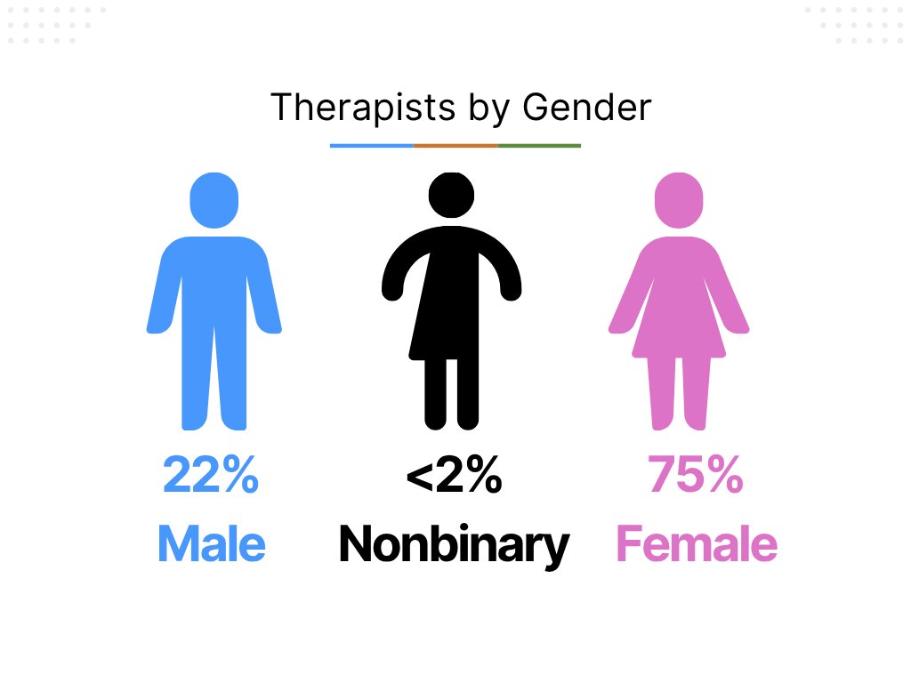We’ve updated this graphic to reflect a more inclusive representation of gender identities, including nonbinary therapists. Thank you to our community for the thoughtful feedback—your voices help us grow and do better.
