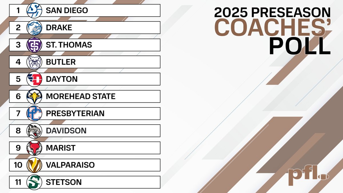 Pioneer Football (@pflnews) on Twitter photo The Toreros are the preseason favorite!
<a href="/USDFootball/">San Diego Football</a> received 5 of 10 possible first-place votes and is picked to win the 2025 PFL Championship according to the league's preseason coaches poll!
The PFL will present its 2025 Preseason All-PFL Team on Tuesday.
Story > The Toreros are the preseason favorite!
<a href="/USDFootball/">San Diego Football</a> received 5 of 10 possible first-place votes and is picked to win the 2025 PFL Championship according to the league's preseason coaches poll!
The PFL will present its 2025 Preseason All-PFL Team on Tuesday.
Story >