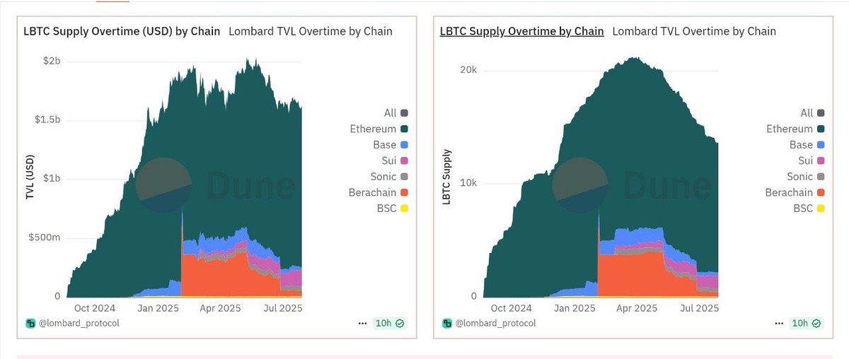 CryptoTeca__'s tweet image. Over $1.7B is currently locked via @Lombard_Finance

~$1.638B sits natively on Bitcoin
~$59.35M lives on Ethereum
Other chains (Base, BSC, etc.) hold nominal amounts

The market is responding to real demand for native Bitcoin composability, and Lombard delivered fast.

$LBTC hit…