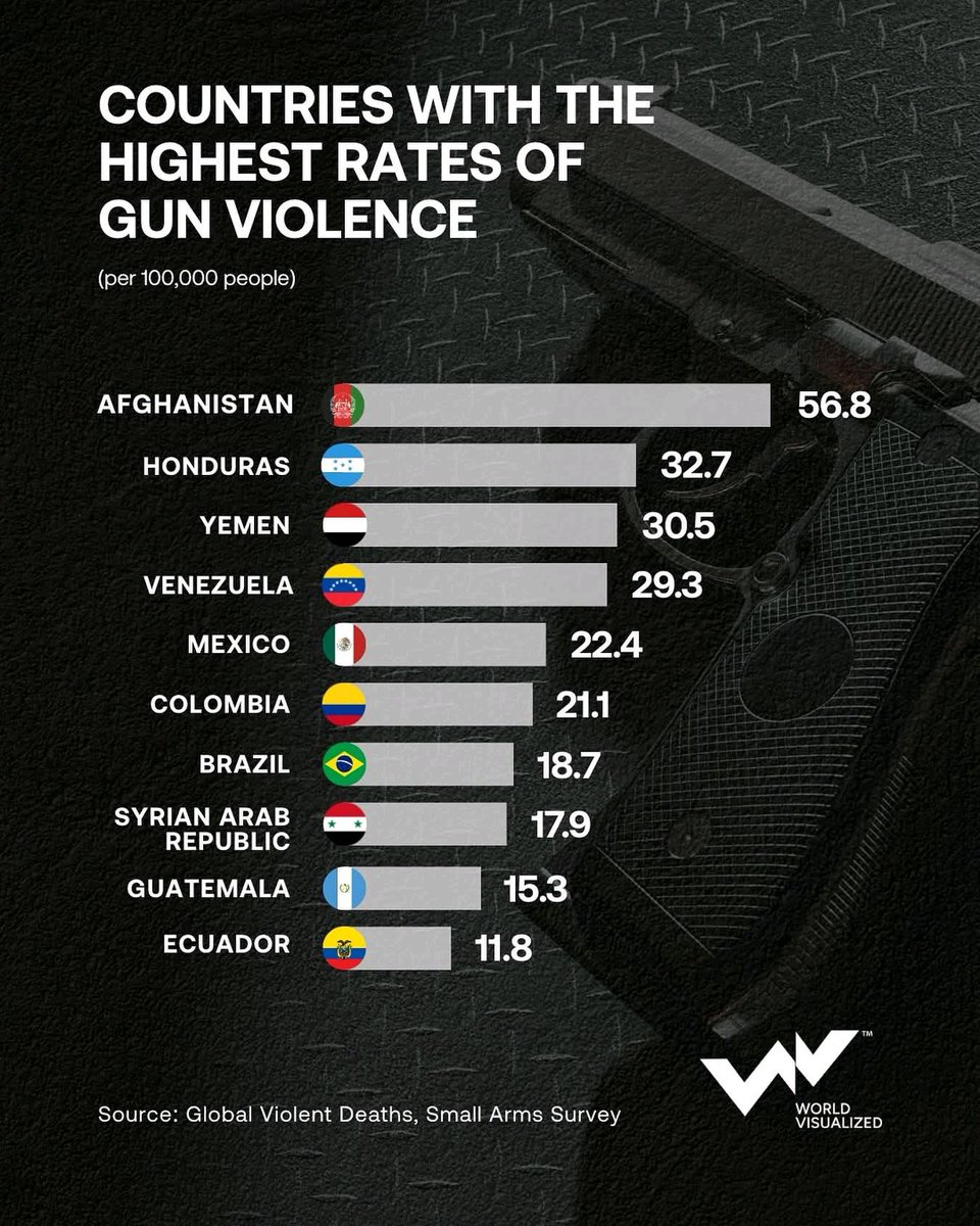 Gun violence often correlates with armed conflict and political instability, as highlighted by countries like Afghanistan, Yemen, and Colombia. Understanding these dynamics is crucial 🛡️ #GunViolence #PeaceMatters #GlobalIssues