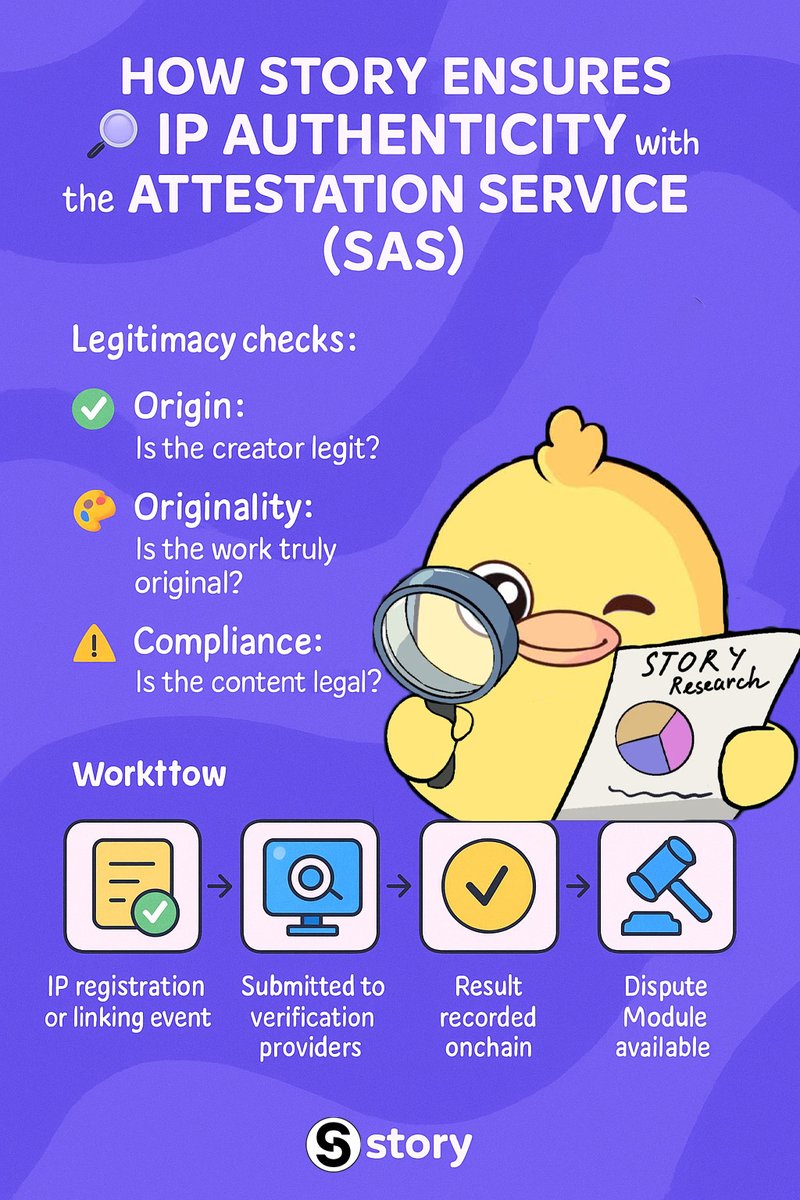 DraganD98's tweet image. How @StoryProtocol Ensures IP Authenticity with the Attestation Service (SAS)
🧭 1⃣ Why Authenticity Matters
In an age where anyone (especially AI) can generate content at scale, knowing if a piece of intellectual property (IP) is real or remixed becomes critical. Without…